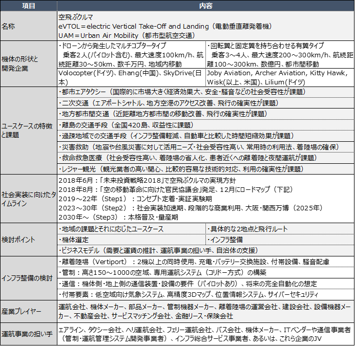 空飛ぶクルマ のユースケースを調査 Dbjと慶応大学 空飛ぶクルマ研究ラボ Infrabiz インフラビズ