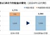 上場インフラファンドの転機（2）利益分配重視への方針変更