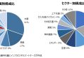 GPIFのインフラ時価総額2兆円に、日本の投資割合は5％