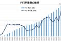 コンセッション事業数70件に、PFIは1153件